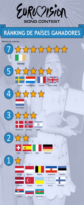 ¿Qué país es el campeón absoluto de Eurovisión?
