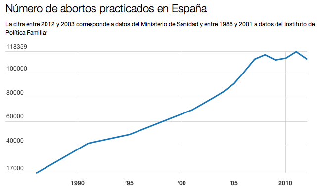 ¿Cuántos abortos se practican en España y cómo ha cambiado la ley?