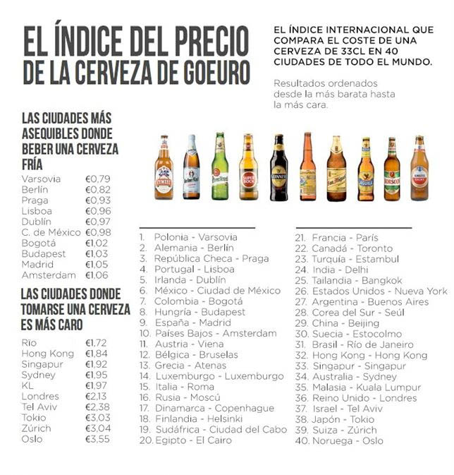 Madrid, en el ranking mundial de cerveza barata