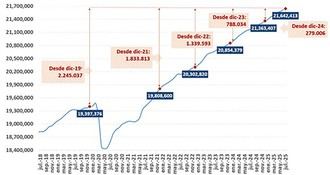Récord de afiliación a la Seguridad Social en julio con un aumento de casi 500,000 trabajadores