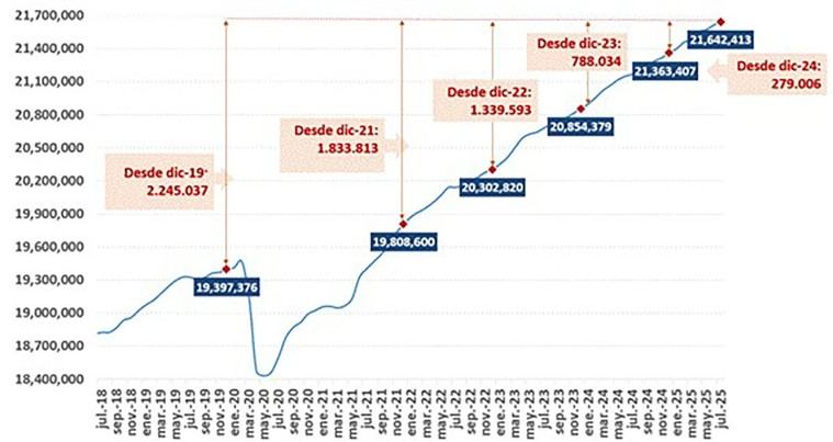 Récord de afiliación a la Seguridad Social en julio con un aumento de casi 500,000 trabajadores