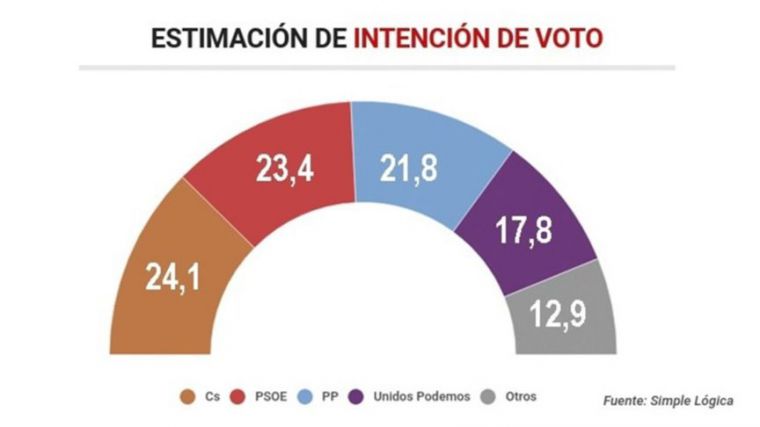 Una nueva encuesta coloca al PP por detrás de Ciudadanos y el PSOE