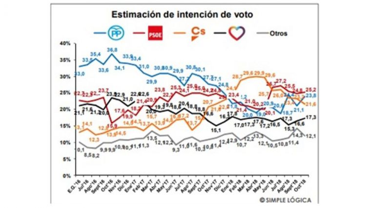 Más sondeos: PSOE y PP más cerca con Ciudadanos y Podemos por detrás