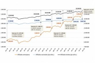 Récord de afiliados extranjeros en la Seguridad Social supera los 3,2 millones