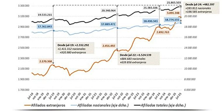 La Seguridad Social alcanza más de 3 millones de trabajadores extranjeros en julio