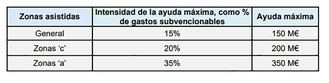 Gobierno destina 480 millones para impulsar tecnologías limpias en España