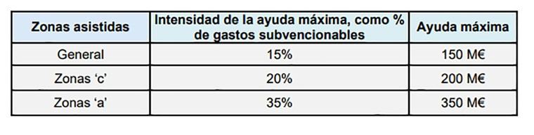 Gobierno destina 480 millones para impulsar tecnologías limpias en España