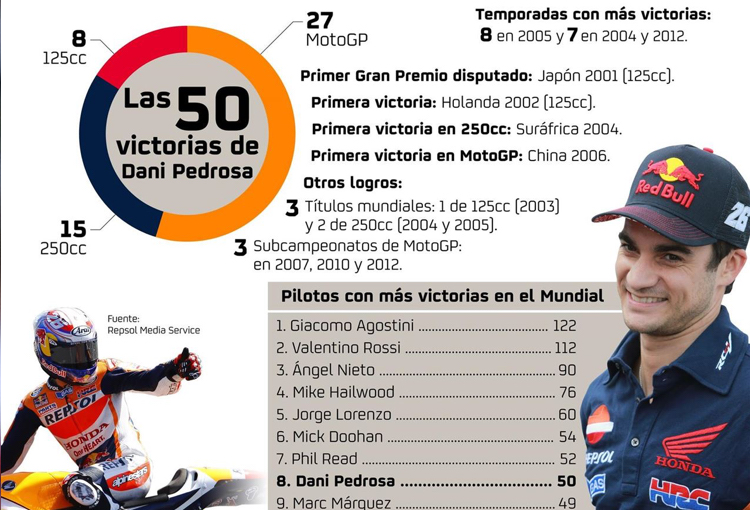 Dani Pedrosa cumple 50