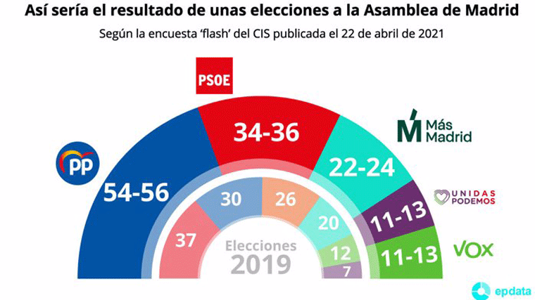 El CIS insiste en un empate entre los bloques en Madrid el 4M