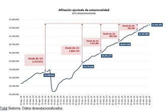 La Seguridad Social registra un aumento de medio millón de afiliados en un año
