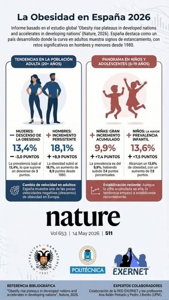 Estabilización de la obesidad en países desarrollados, aumento en los en vías de desarrollo