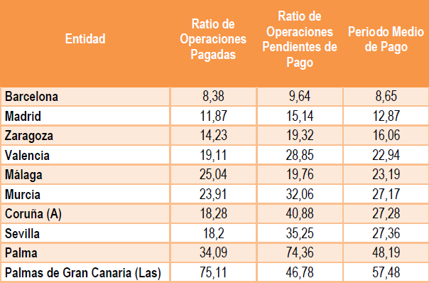 El periodo medio de pago a proveedores en Madrid mejora y se sitúa en 17,53 días