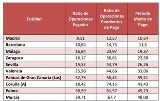 El tiempo medio de pago a proveedores en Madrid se sitúa en 18,97 días