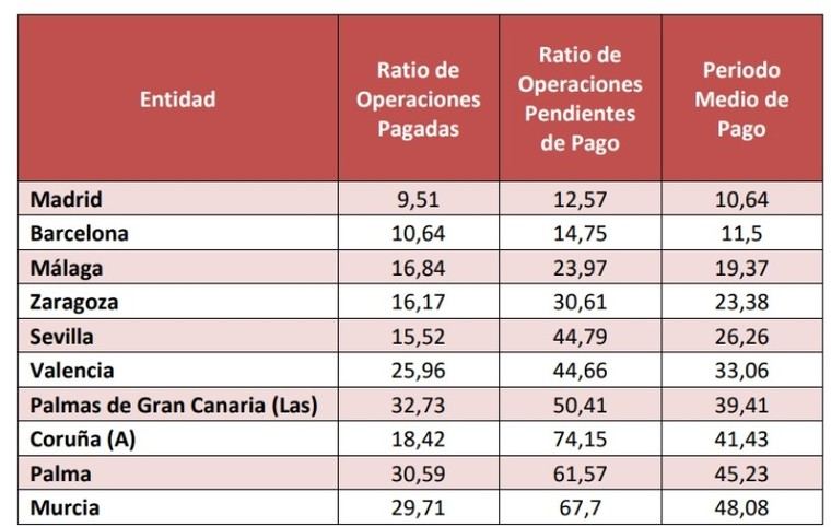 El tiempo medio de pago a proveedores en Madrid se sitúa en 18,97 días