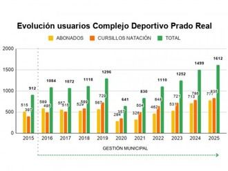 Celebración del décimo aniversario de la gestión municipal en el Complejo Deportivo Prado Real
