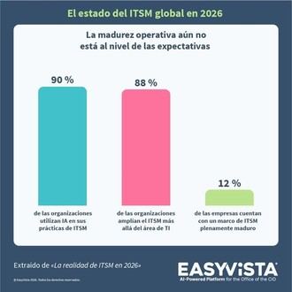 La digitalización supera la madurez operativa en las empresas, según EasyVista