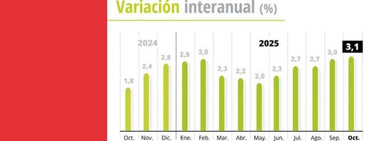 La inflación repunta pero eso no les preocupa a los políticos