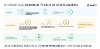Casi la mitad de los españoles enfrenta dificultades para usar aseos públicos