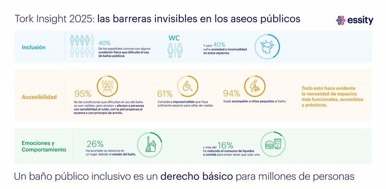 Casi la mitad de los españoles enfrenta dificultades para usar aseos públicos