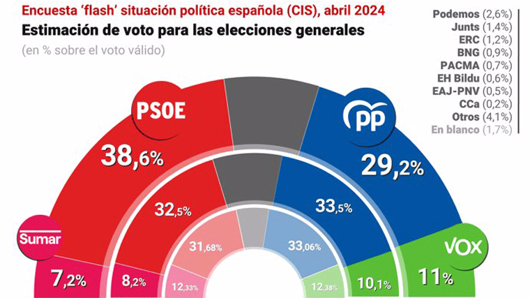 Tezanos coloca al PSOE casi diez puntos por encima del PP tras el anuncio de reflexión de Sánchez