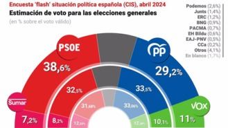 Tezanos coloca al PSOE casi diez puntos por encima del PP tras el anuncio de reflexión de Sánchez