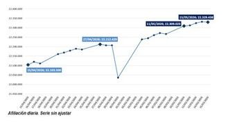 Aumento histórico en la afiliación a la Seguridad Social en mayo