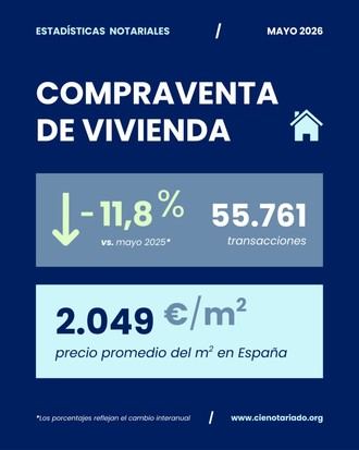 Caída del 11,8% en la compraventa de viviendas en mayo
