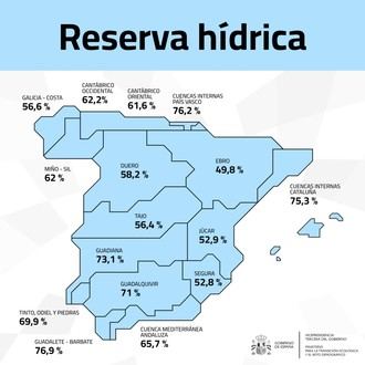 Reservas hídricas en España al 61,8% de su capacidad