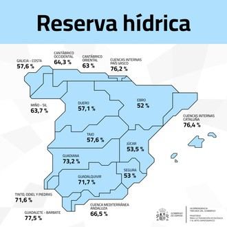 Reservas hídricas en España al 62,6% de su capacidad