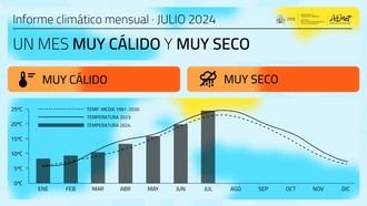 Julio de 2025 registra una temperatura media de 23,8 °C en España, superando el promedio histórico