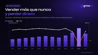 Cuidado con el Black Friday: muchas marcas venden a pérdidas por descuentos excesivos