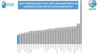 Pozuelo, la ciudad más segura de Madrid a pesar del aumento de delitos en la región