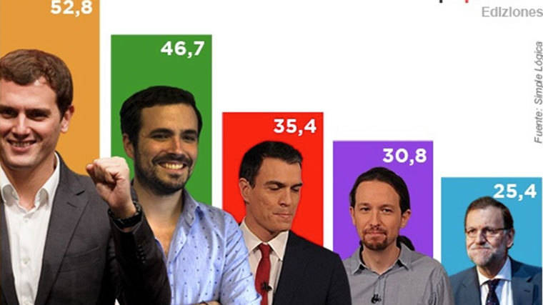 Rivera y Garzón, los políticos mejor valorados, mientra que Iglesias y Rajoy, los peores