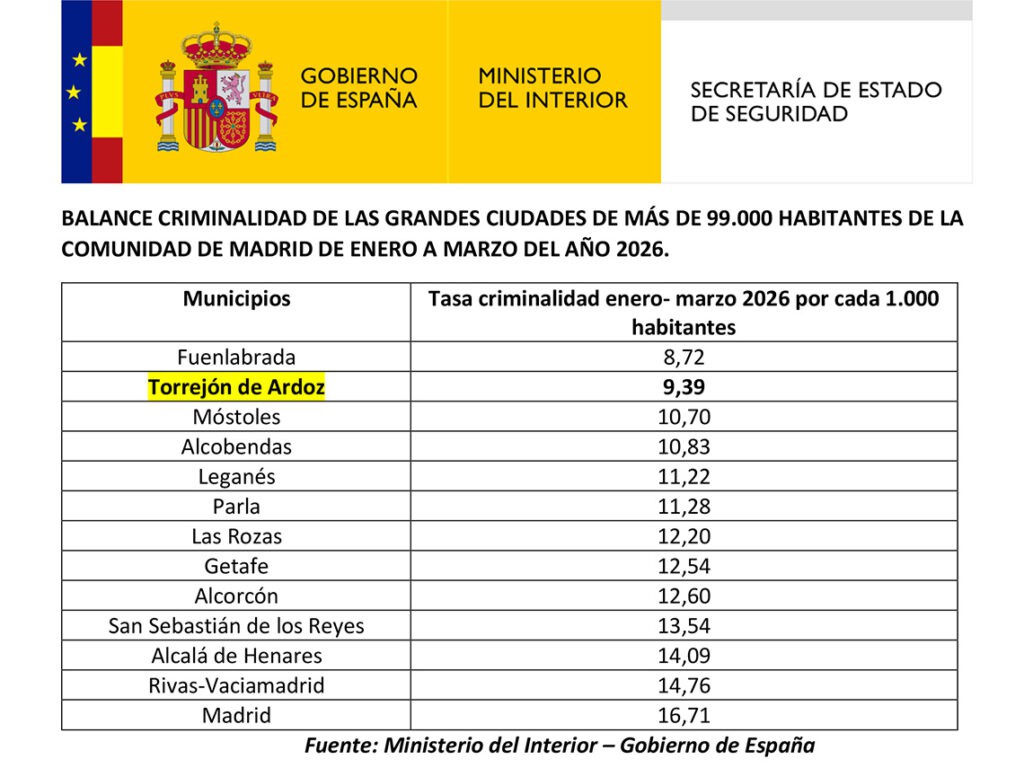 Torrejón de Ardoz se posiciona como la segunda ciudad más segura de Madrid en 2026