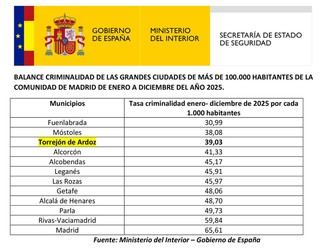 Torrejón de Ardoz se consolida como la tercera ciudad más segura de Madrid