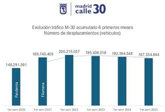 Disminuye el tráfico en la M-30: 187 millones de vehículos en el primer semestre