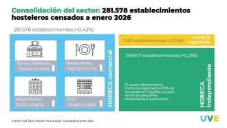 El sector HORECA alcanza una fase de estabilización en su crecimiento en España